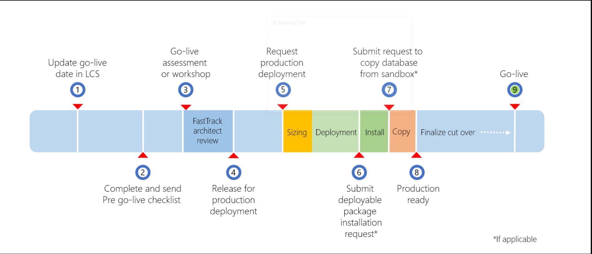 Describe the Go-live process for Finance and Operations apps.