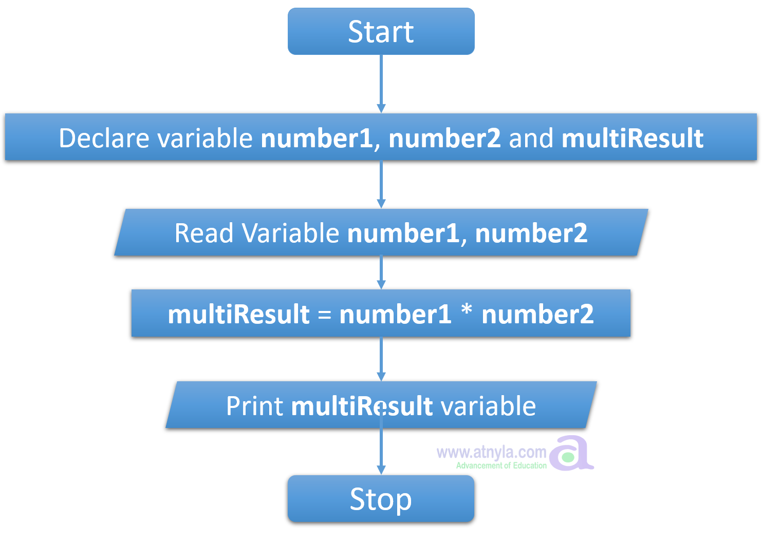flow chart for multiplication